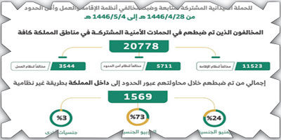 الحملات الميدانية المشتركة تضبط (20778) مخالفًا 