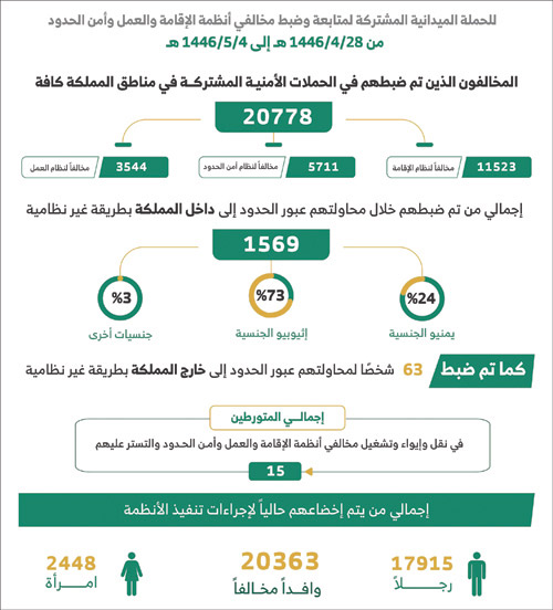 الحملات الميدانية المشتركة تضبط (20778) مخالفًا 