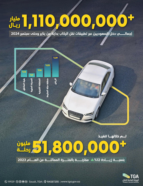 أكثر من مليار ريال دخل السائقين السعوديين في تطبيقات نقل الركاب 