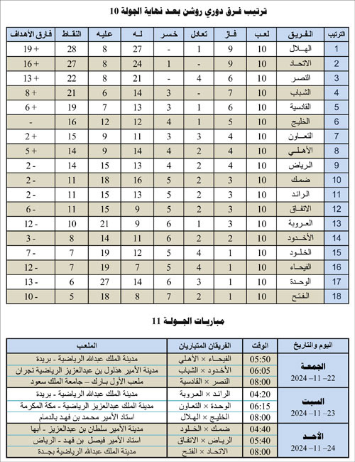 ترتيب فرق دوري روشن بعد نهاية الجولة 10 ومباريات الجولة 11 