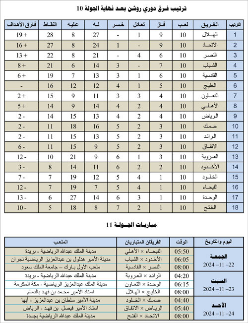 ترتيب فرق دوري روشن بعد نهاية الجولة 10 ومباريات الجولة 11 