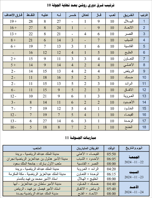 ترتيب فرق دوري روشن بعد نهاية الجولة 10 ومباريات الجولة 11 