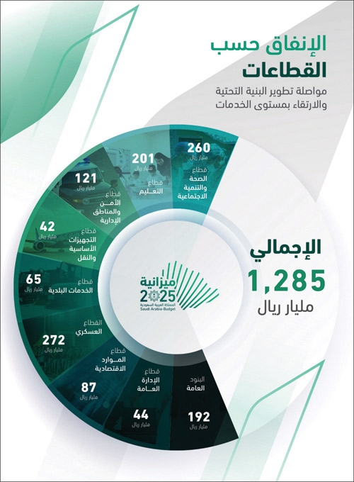 المالية تعلن البيان النهائي للميزانية العامة: 