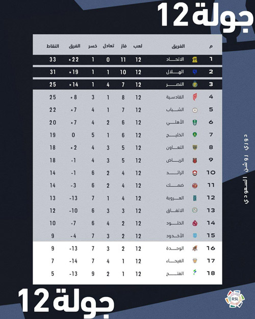 ترتيب فرق دوري روشن بعد نهاية الجولة الـ(12) 