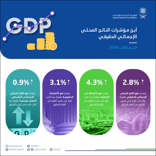 نمو الناتج المحلي الإجمالي الحقيقي بمعدل 2,8 % في الربع الثالث 