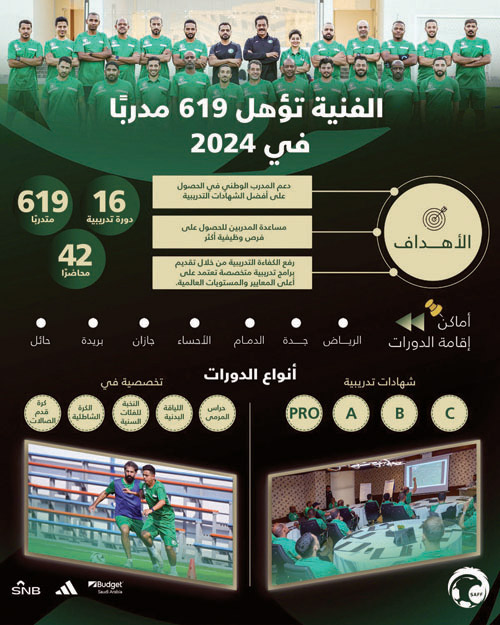 الفنية تؤهل 619 مدرباً في 2024 