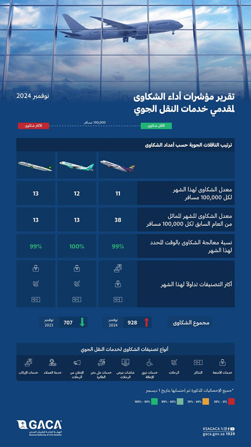 «الطيران المدني» يُصدر تصنيف مقدِّمي خدمات النقل الجوي والمطارات لشهر نوفمبر 