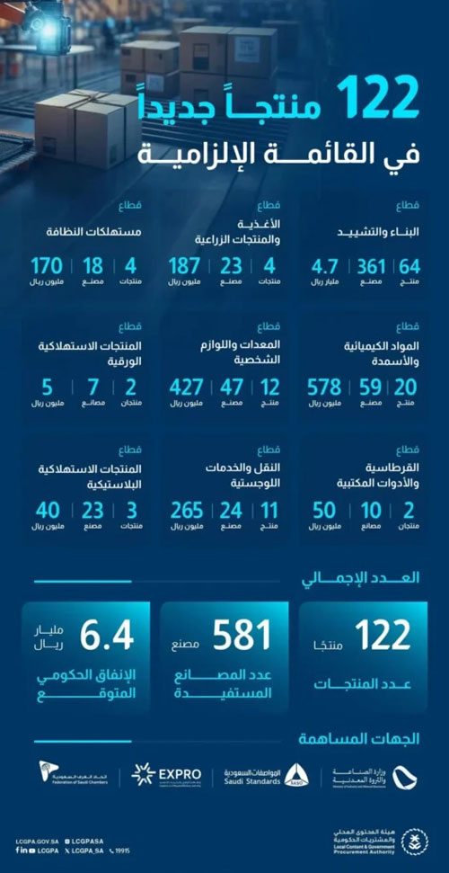 هيئة المحتوى المحلي تُعلن إضافة 122 منتجًا في القائمة الإلزامية 