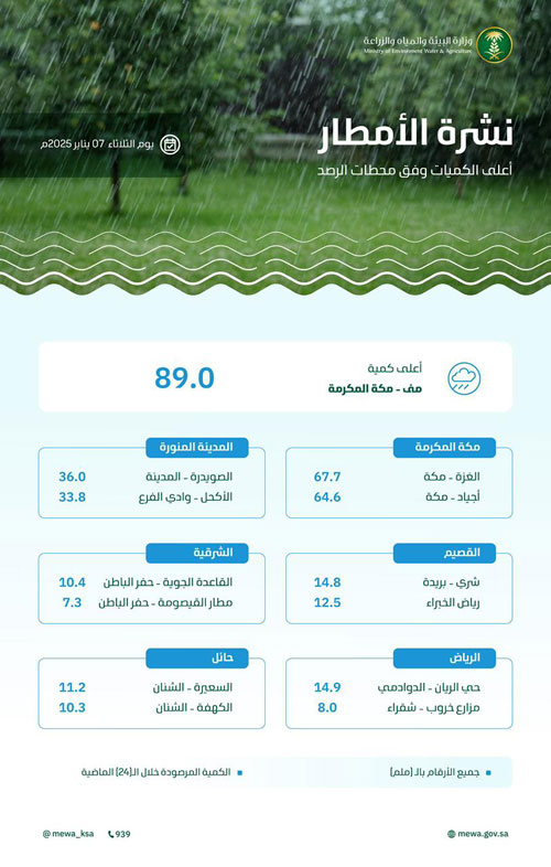 منى تسجل أعلى كمية بـ«89» ملم 