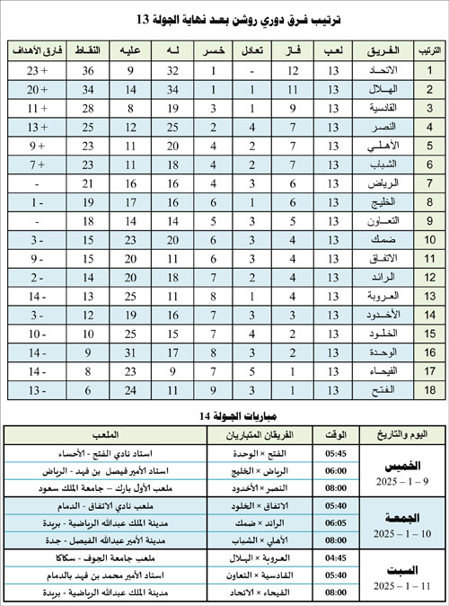 ترتيب فرق دوري روشن بعد نهاية الجولة 13 ومباريات الجولة 14 