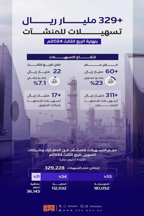 بنهاية الربع الثالث لـ«2024» وبنمو بلغ 23 % خلال عام 