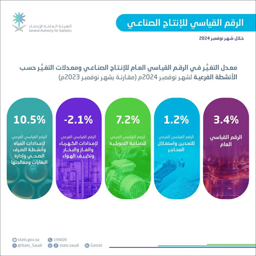 «هيئة الإحصاء»: ارتفاع الرقم القياسي للإنتاج الصناعي بنسبة 3.4 % خلال شهر نوفمبر الماضي 