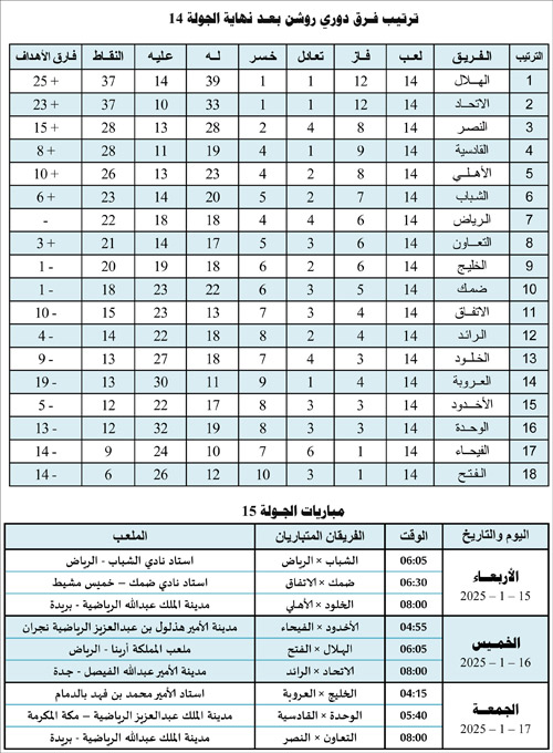 ترتيب فرق دوري روشن بعد نهاية الجولة 14 ومباريات الجولة 15 