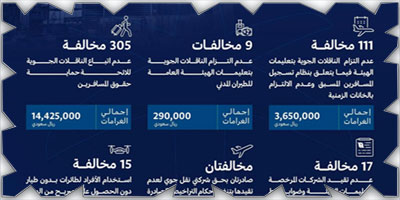 «الطيران المدني» تفرض غرامات مالية على مخالفات بقيمة 18.8 مليون ريال 