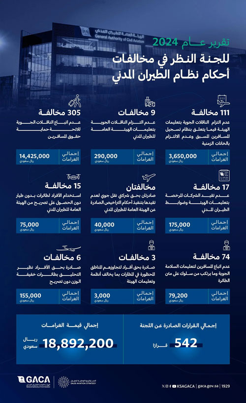 «الطيران المدني» تفرض غرامات مالية على مخالفات بقيمة 18.8 مليون ريال 