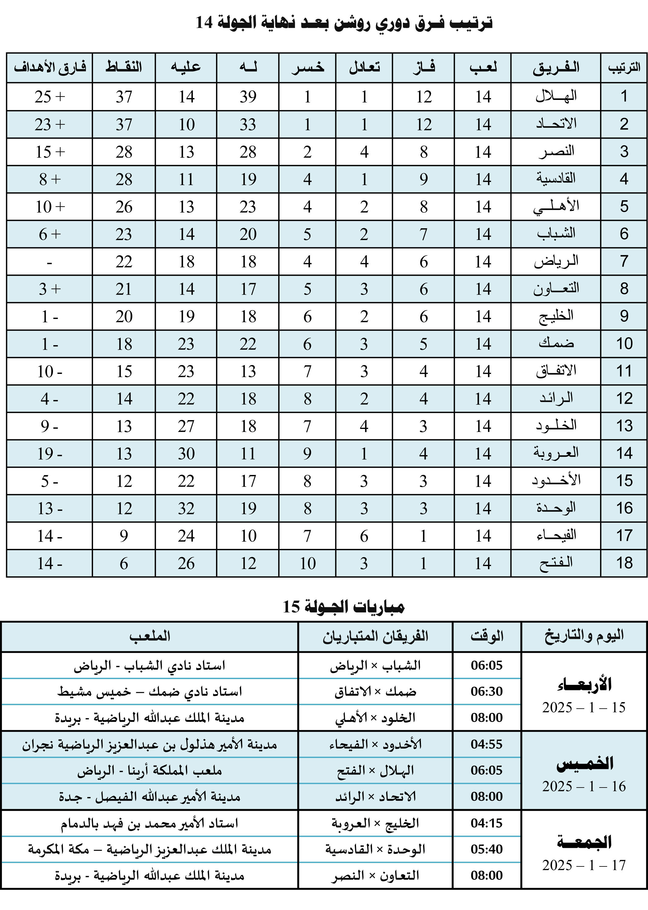 ترتيب فرق دوري روشن بعد نهاية الجولة 14 ومباريات الجولة 15 