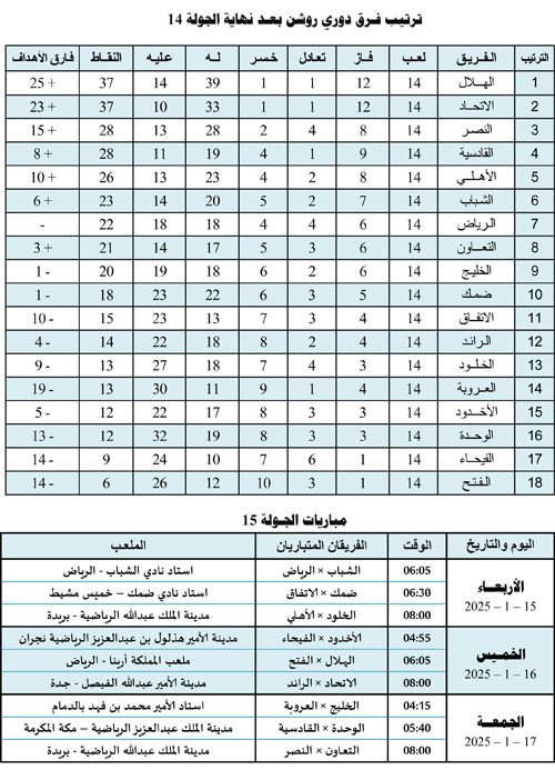 ترتيب فرق دوري روشن بعد نهاية الجولة 14 ومباريات الجولة 15 