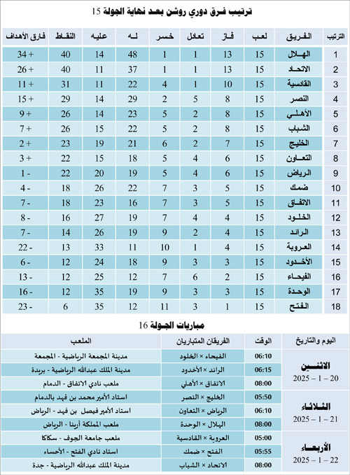 ترتيب فرق دوري روشن بعد نهاية الجولة 15 ومباريات الجولة 16 