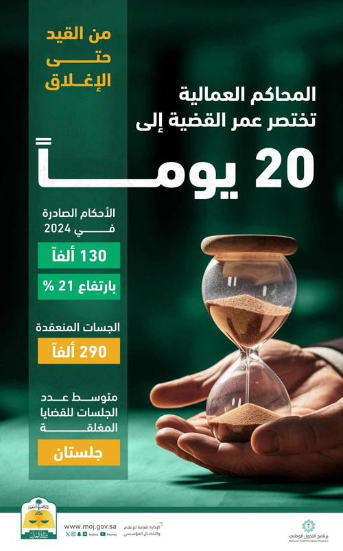 اختصار متوسط عمر القضية العمالية لـ«20» يومًا فقط 