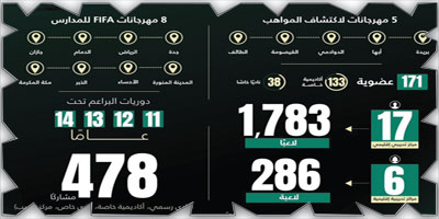 الأندية الخاصة والأكاديميات تنافس الحكومية في البطولات 