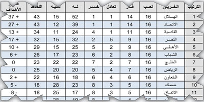 ترتيب فرق دوري روشن بعد نهاية الجولة 16 ومباريات الجولة 17 