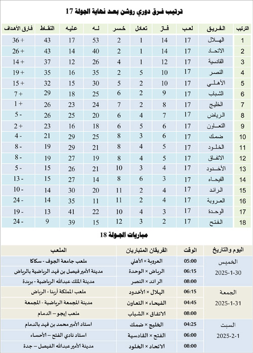 ترتيب فرق دوري روشن بعد نهاية الجولة 17 ومباريات الجولة 18 