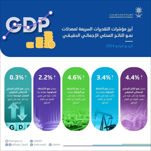 «هيئة الإحصاء»: الناتج المحلي الإجمالي الحقيقي نما 4.4 % خلال الربع الرابع من عام 2024 