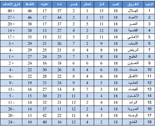 ترتيب فرق دوري روشن بعد نهاية الجولة 18  