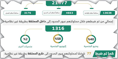 الحملات الميدانية المشتركة تضبط (21477) مخالفًا لأنظمة الإقامة والعمل 