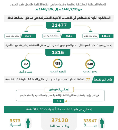 الحملات الميدانية المشتركة تضبط (21477) مخالفًا لأنظمة الإقامة والعمل 