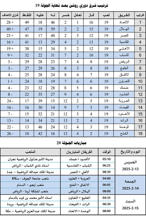 ترتيب فرق دوري روشن بعد نهاية الجولة 19 ومباريات الجولة 20 