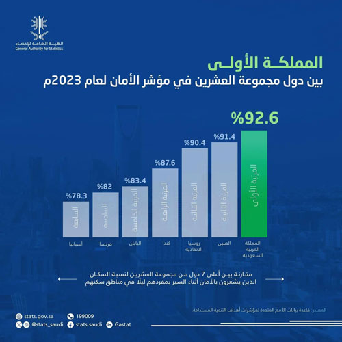 المملكة تتصدر دول مجموعة العشرين في مؤشر الأمان لعام 2023 