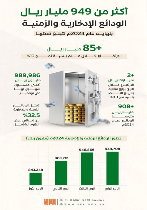 أكثر من 949 مليار ريال الودائع الادخارية والزمنية بنهاية عام 2024 