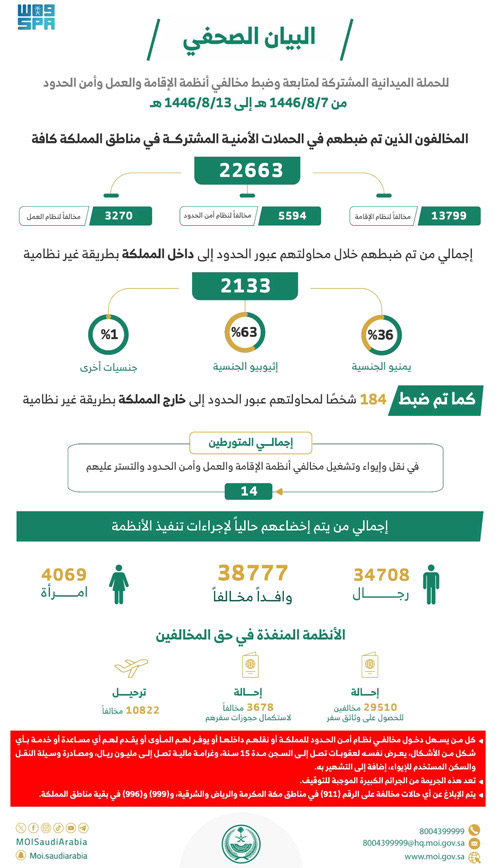 الحملات المشتركة تضبط (22,663) مخالفًا لأنظمة الإقامة والعمل 