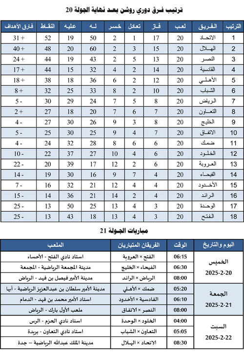 ترتيب فرق دوري روشن بعد نهاية الجولة 20 ومباريات الجولة 21 