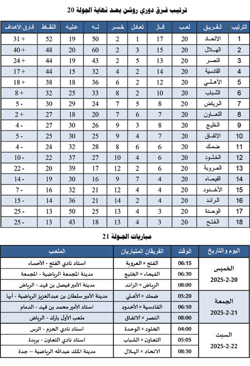 ترتيب فرق دوري روشن بعد نهاية الجولة 20 ومباريات الجولة 21 