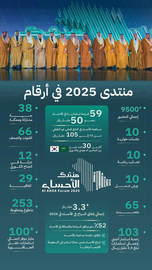 منتدى الأحساء 2025 يحقق نجاحًا كبيرًا ويسجّل أرقامًا قياسية 