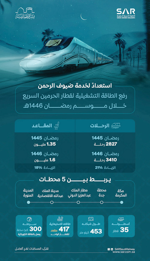 بـ«3.410» رحلات لخدمة ضيوف الرحمن في شهر رمضان المبارك 