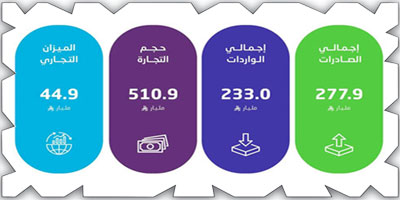 «الإحصاء»: ارتفاع الصادرات غير البترولية بنسبة 18.1 % في ديسمبر 2024م  