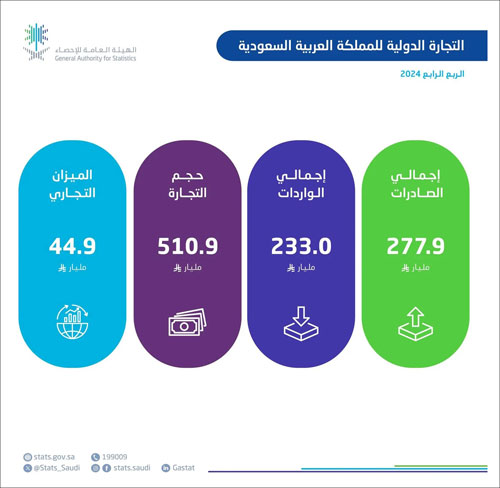 «الإحصاء»: ارتفاع الصادرات غير البترولية بنسبة 18.1 % في ديسمبر 2024م  