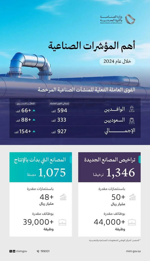 باستثمارات تتجاوز 50 مليار ريال 