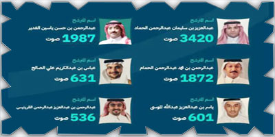 التجارة تعلن فوز 6 مترشحين في انتخابات غرفة الأحساء 