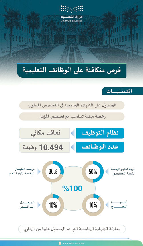 فتح التقديم على (10.494) وظيفة تعليمية 