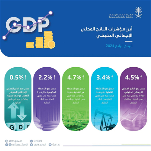 الاقتصاد في المملكة ينمو 1.3 % في 2024 