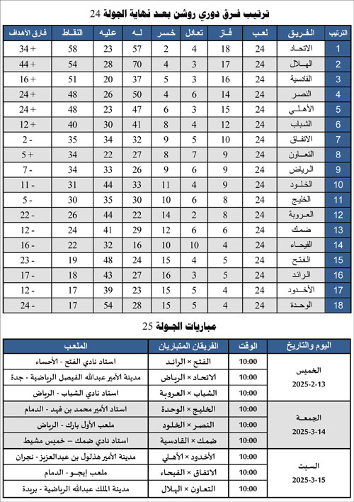 ترتيب فرق دوري روشن بعد نهاية الجولة 24 ومباريات الجولة 25 